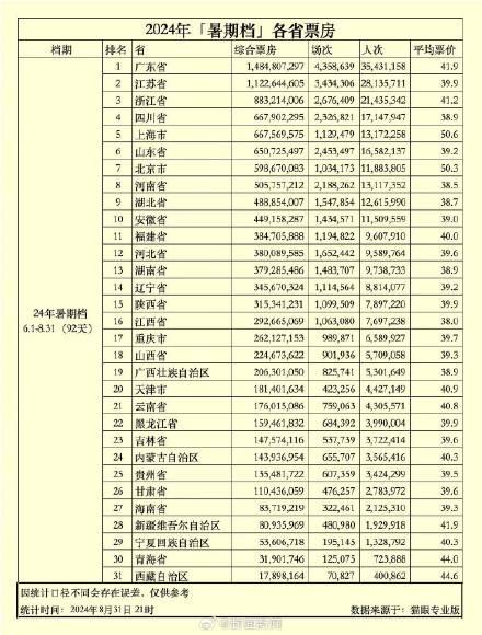 2024年新澳门历史开奖记录,仅3部影片票房破5亿 2024暑期档影片扎堆却难出爆款  第2张