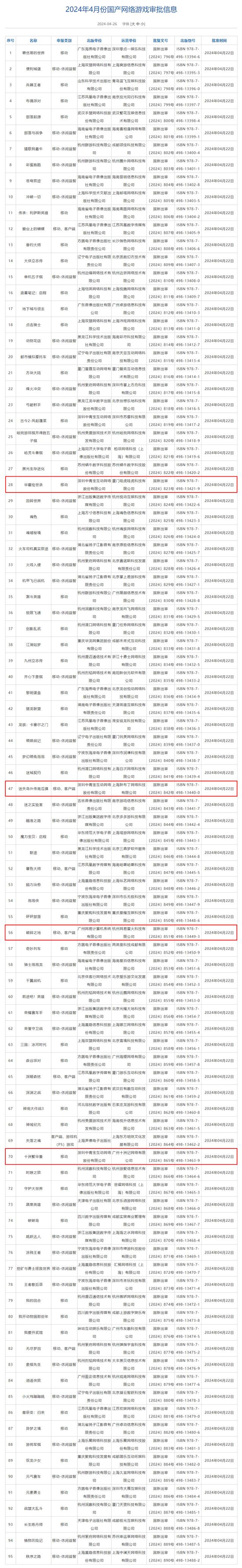 白小姐三肖三必出一期开奖_国家新闻出版署：4月95款国产网络游戏获批  第1张