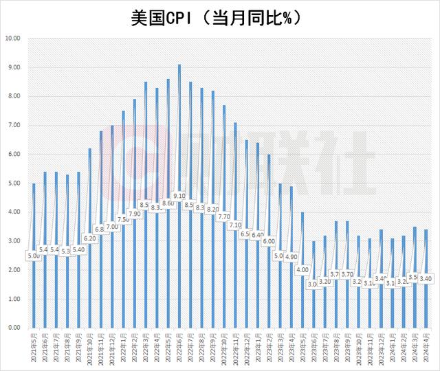 澳门免费资料最新跑狗图,美国4月CPI数据如期回落 游戏驿站、AMC均暴跌10%｜今夜看点