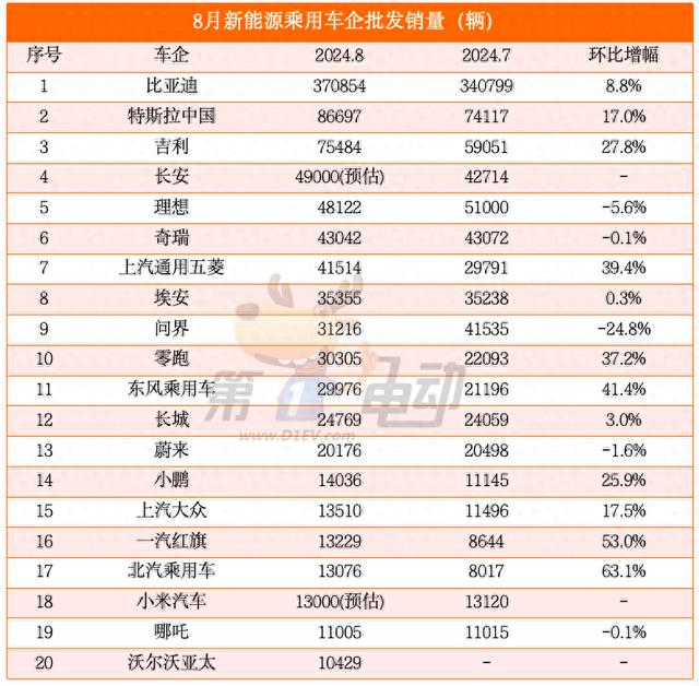 澳门天天开奖记录开奖结果查询_8月新能源车TOP20：吉利首破7万辆创新高，理想连续3个月跻身前五