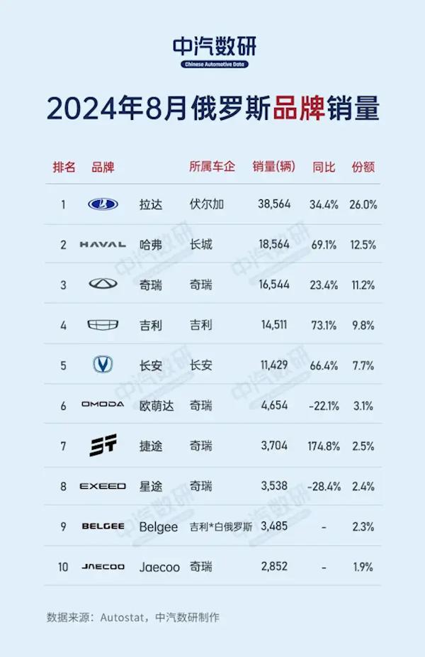 2024年新澳门王中王开奖结果,俄罗斯汽车8月销量榜：前十中国车占九席 奇瑞五款入选