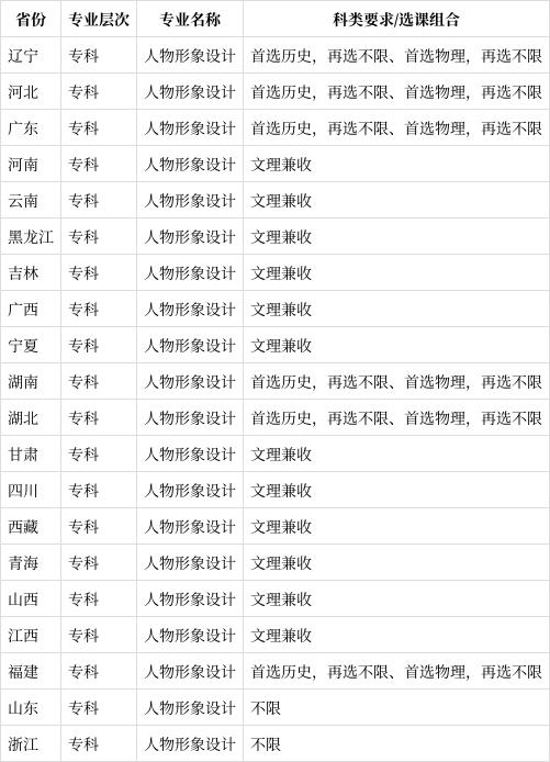 新澳精选资料免费提供,人物形象设计专业是文科还是理科（2024高考参考）