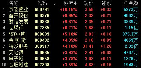 新奥门资料免费2024年_房地产板块早盘拉升 机构称板块具备较好的投资机会