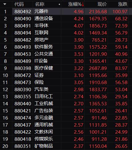 香港准一肖一码一码_超5000只个股上涨 创业板大涨3%  第2张