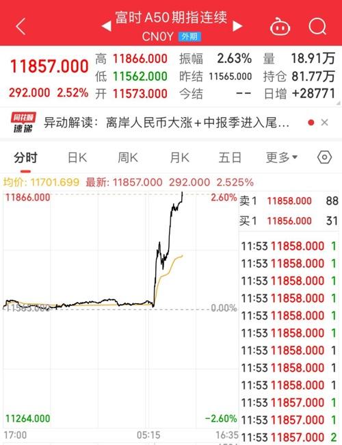 香港准一肖一码一码_超5000只个股上涨 创业板大涨3%  第3张