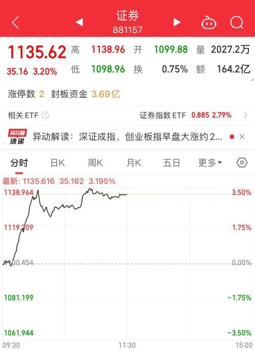 香港准一肖一码一码_超5000只个股上涨 创业板大涨3%  第5张