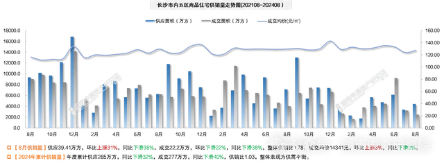 澳门一肖一码一必中一肖精华区_楼市活跃度有所提升 8月长沙新房市场以价换量效果一般