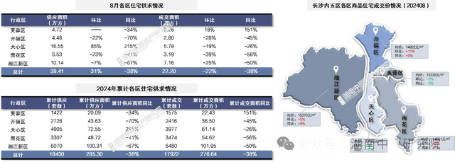 澳门一肖一码一必中一肖精华区_楼市活跃度有所提升 8月长沙新房市场以价换量效果一般  第2张