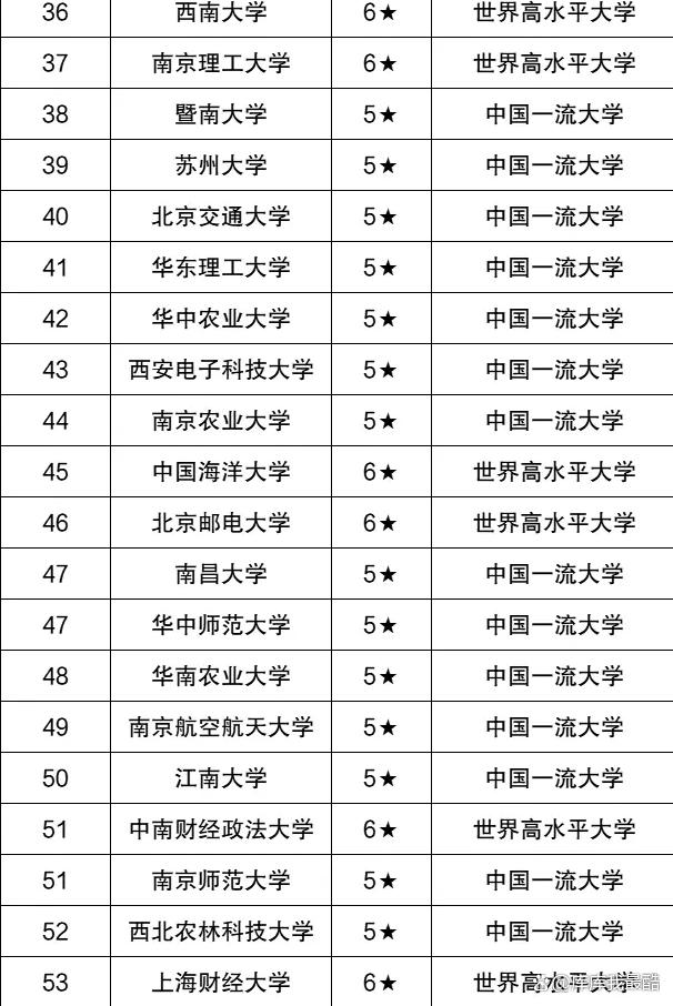 新澳资料最准的网站_顶级双一流大学名单(非985、211)：附全国147所排名  第3张