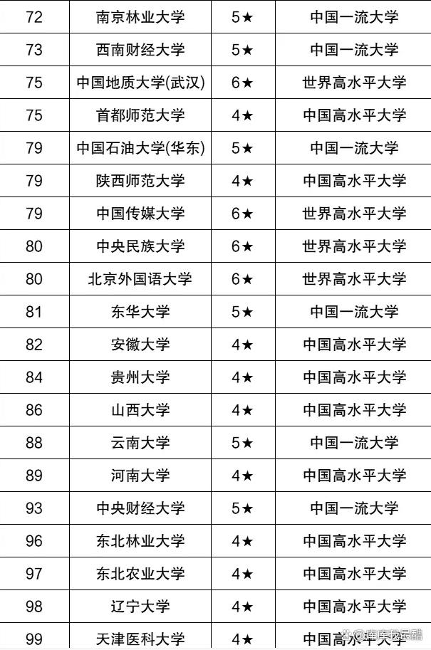 新澳资料最准的网站_顶级双一流大学名单(非985、211)：附全国147所排名  第5张