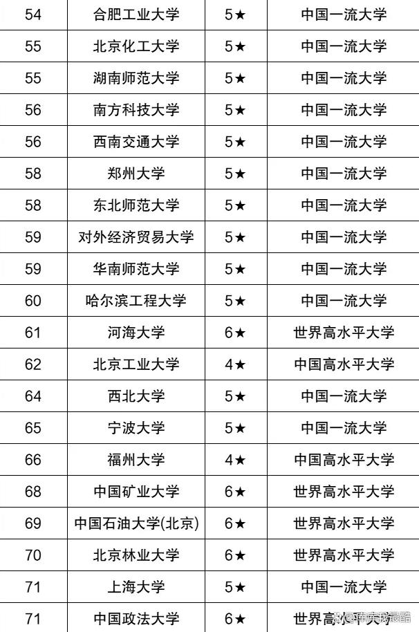 新澳资料最准的网站_顶级双一流大学名单(非985、211)：附全国147所排名  第4张