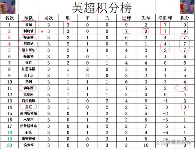 2024澳彩今晚开什么号码_英超最新积分战报 2队全胜！利物浦追上曼城升第2 曼联惨败排第14  第7张