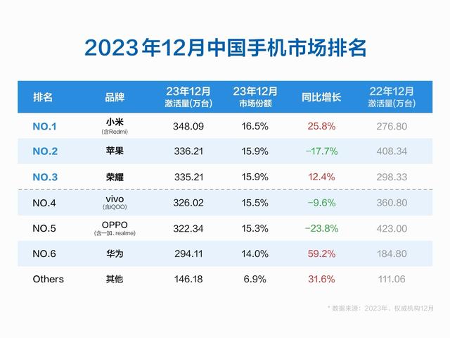 澳门最准的资料免费公开,12月国内手机榜单更新：小米超越苹果登顶中国第一  第1张