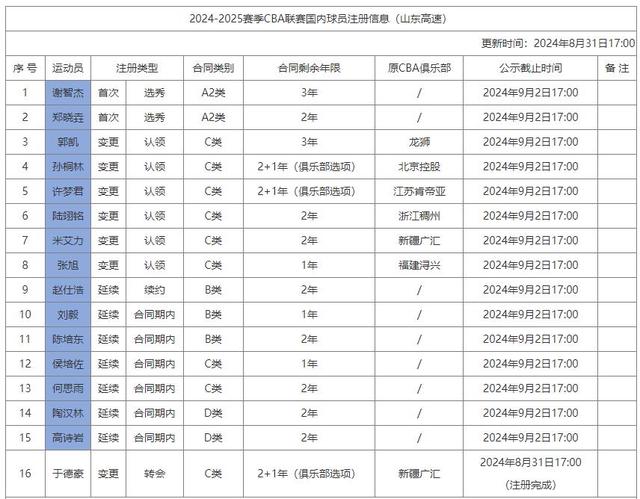 澳门码资料版本大全_12名新援加盟，山东男篮19人名单确定 状元变第三后卫 邱彪有魄力  第5张