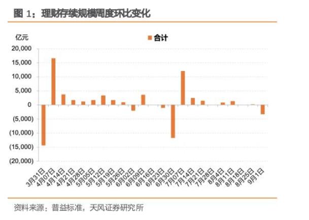 香港二四六免费资料开奖_9月初银行理财存续规模跌破30万亿元，长债价格回升能否让行业止住规模下滑趋势？  第3张