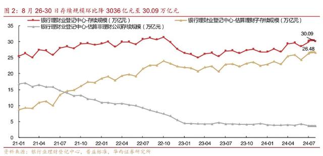 香港二四六免费资料开奖_9月初银行理财存续规模跌破30万亿元，长债价格回升能否让行业止住规模下滑趋势？  第1张