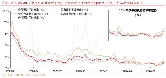 香港二四六免费资料开奖_9月初银行理财存续规模跌破30万亿元，长债价格回升能否让行业止住规模下滑趋势？  第6张