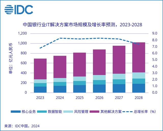 澳门4949资料正版免费大全_IDC：2028年中国银行业IT解决方案市场规模将达到1021.7亿元 年增长率8.1%  第1张