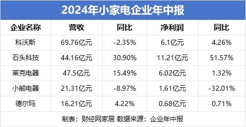 新澳门开奖号码2024年开奖结果_家电企业半年报丨厨电行业仅一家营收、净利双增 清洁电器成小家电中的明星品类  第2张