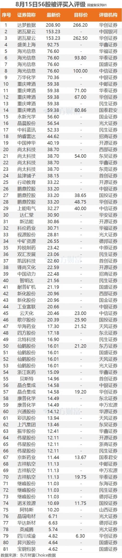 2024今晚新奥买什么_8月15日56股被评买入评级！这2股上涨空间超70%  第1张