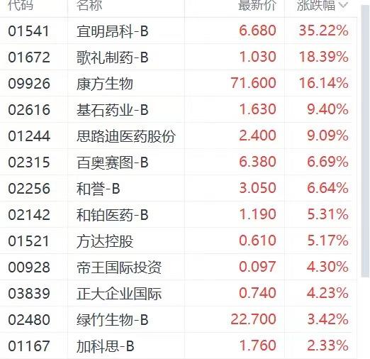 澳门天天开奖资料大全最新_美联储降息预期提振港股三大指数 黄金股表现居前  第4张