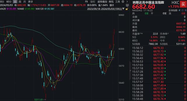 2024年澳门特马今晚开码,失去芒格的首次伯克希尔股东会，巴菲特或透露5大信息；中国金龙指数两周累涨近15%；俄气曝二十多年来最严重亏损；李飞飞“创业”，瞄准空间智能｜一周国际财经  第12张