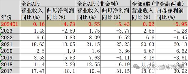 澳门王中王100%的资料2024_对比A股一季度财报和宏观数据，有点懵  第1张