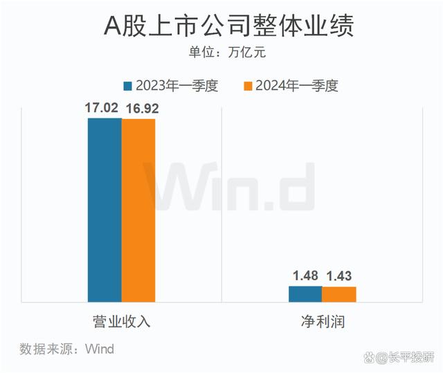 澳门王中王100%的资料2024_对比A股一季度财报和宏观数据，有点懵  第3张