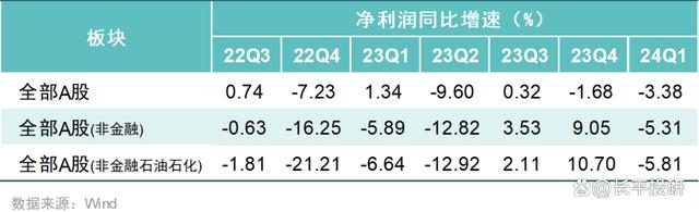 澳门王中王100%的资料2024_对比A股一季度财报和宏观数据，有点懵  第7张