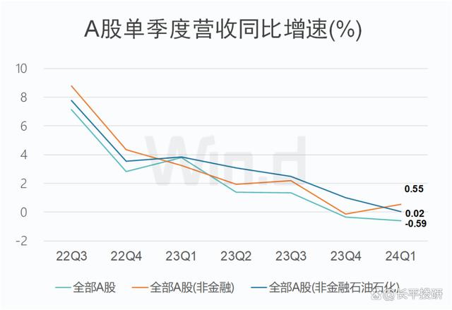 澳门王中王100%的资料2024_对比A股一季度财报和宏观数据，有点懵  第4张