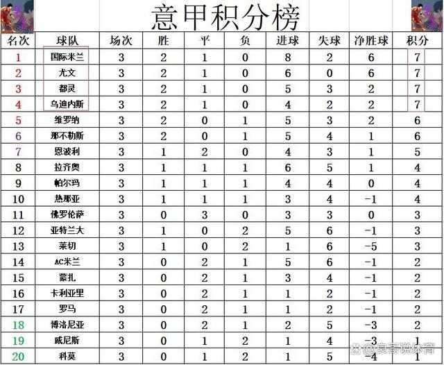 新澳资料免费精准,意甲最新积分战报 无全胜球队！尤文紧追国米排第2 罗马AC米兰2分  第4张