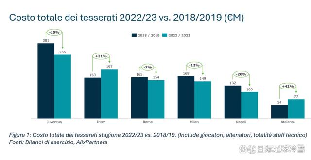 2024澳门天天开好彩大全,全意甲5年来降薪15% 仅两支蓝黑军逆势 橡树资本头号目标曝光  第2张