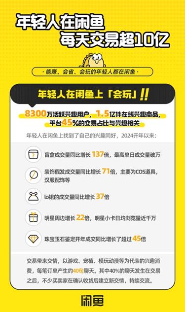 7777788888王中王最新传真_闲鱼日均GMV破10亿，过去一年超1亿人挂出闲置宝贝  第3张