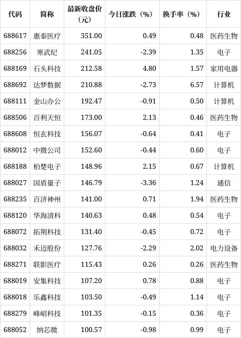 新奥彩2024年免费资料查询,科创板平均股价21.11元，19股股价超百元  第1张