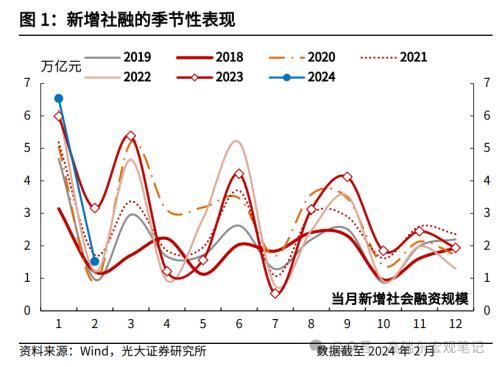 新奥门资料大全正版资料2024年免费,如何理解MLF缩量与社融低于预期？光大宏观：随着地方债提前批次发行加速，以及1万亿超长期特别国债的推出，政府债对社融支撑力度将持续提升  第1张