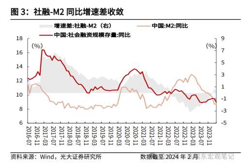 新奥门资料大全正版资料2024年免费,如何理解MLF缩量与社融低于预期？光大宏观：随着地方债提前批次发行加速，以及1万亿超长期特别国债的推出，政府债对社融支撑力度将持续提升  第3张