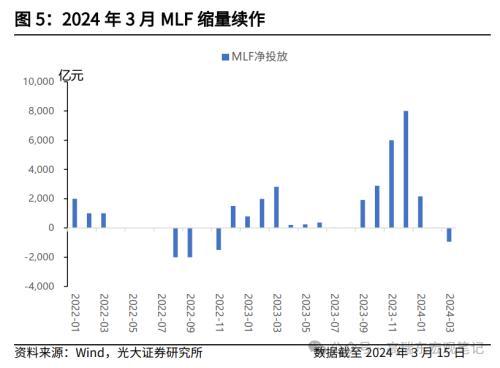 新奥门资料大全正版资料2024年免费,如何理解MLF缩量与社融低于预期？光大宏观：随着地方债提前批次发行加速，以及1万亿超长期特别国债的推出，政府债对社融支撑力度将持续提升  第5张