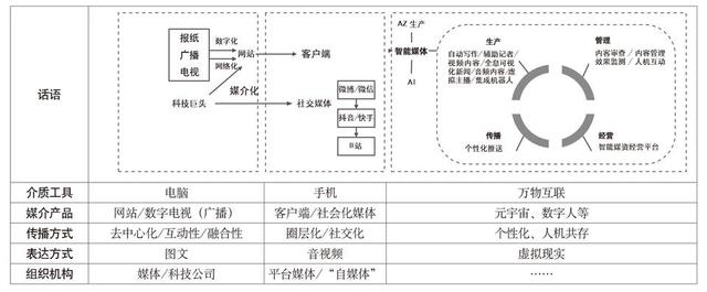 2024澳门开奖结果王中王,田丽：知识、演化与动力：新媒体的六种话语