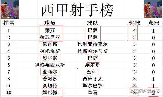 2024年新澳门历史开奖记录,西甲最新积分战报 马洛卡3轮2胜差皇马3分升至第6 皇家社会2连败  第7张