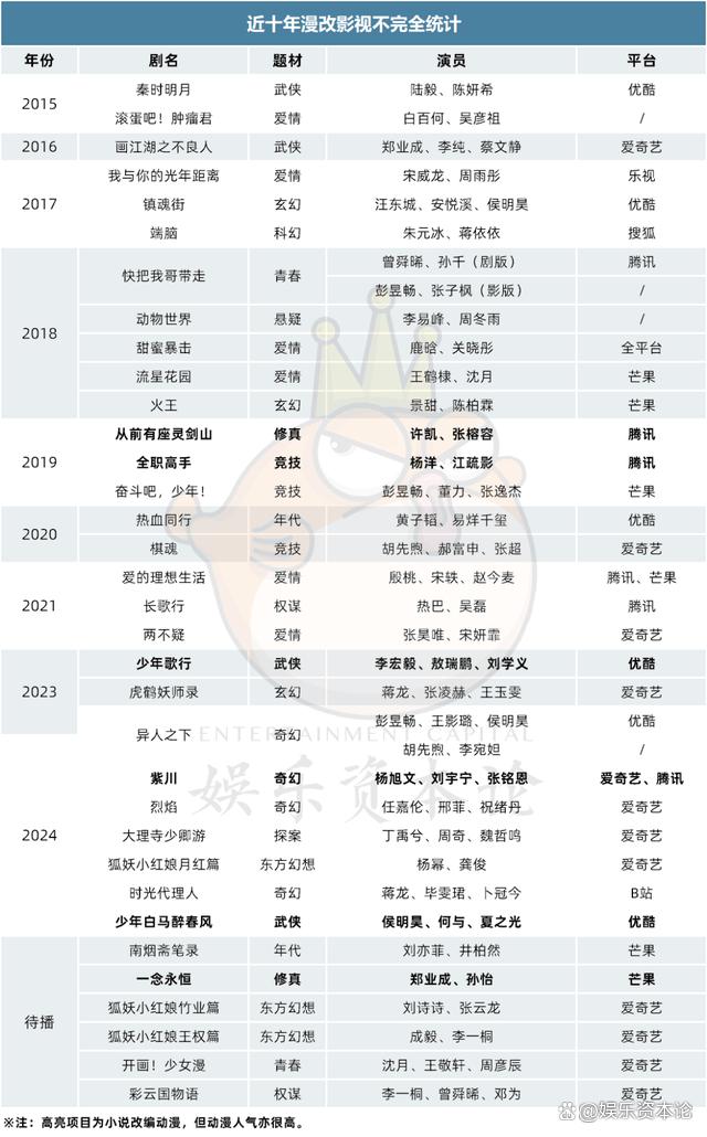 新澳门彩4949最新开奖记录,从26亿《封神》到1亿《异人》，选角能定漫改影视生死？  第15张