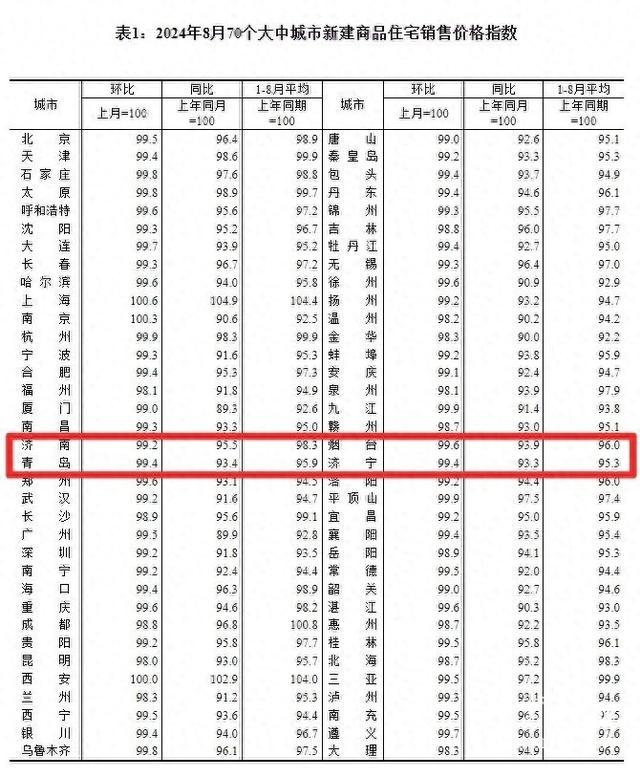 澳门精准三肖三码资料内部,全国70城8月房价出炉！烟台新房、二手房价格双降