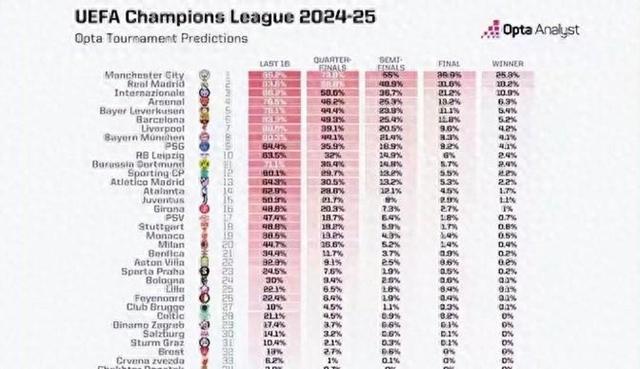 新奥彩2024年免费资料查询_曼城登顶！欧冠概率新榜：巴萨失前五，皇马受挫  第1张