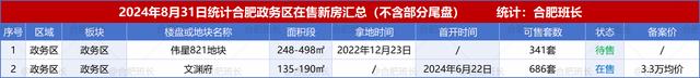 800图库资料免费大全资料澳门,纯干货：合肥110个新房的板块、户型、价格盘点！  第4张