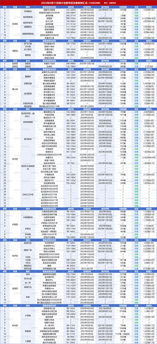 800图库资料免费大全资料澳门,纯干货：合肥110个新房的板块、户型、价格盘点！