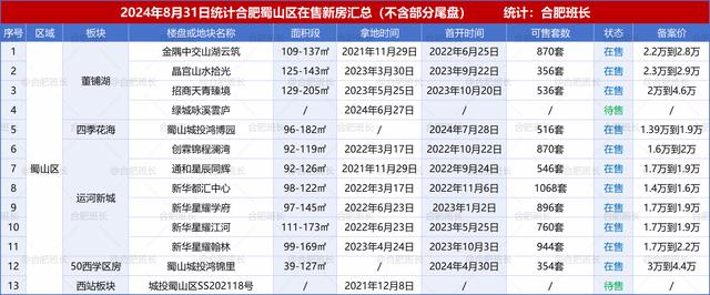 800图库资料免费大全资料澳门,纯干货：合肥110个新房的板块、户型、价格盘点！  第5张