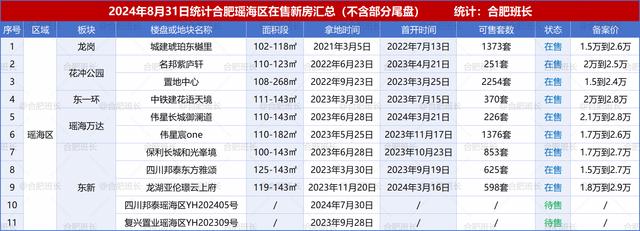 800图库资料免费大全资料澳门,纯干货：合肥110个新房的板块、户型、价格盘点！  第9张