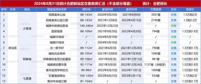 800图库资料免费大全资料澳门,纯干货：合肥110个新房的板块、户型、价格盘点！  第10张