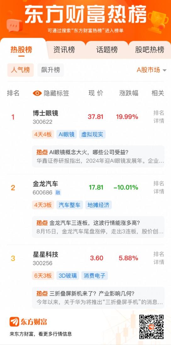 新澳门六会精准免费开奖,股票人气榜TOP3（8月16日）  第1张