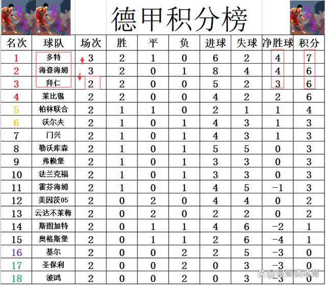 澳门六开彩天天开奖结果生肖卡_德甲最新积分战报 阿德耶米造3球 多特拿下榜首大战 力压拜仁登顶  第7张