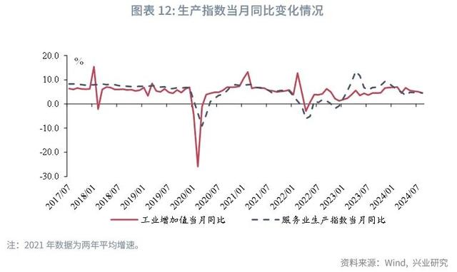 香港最新正版四不像,宏观市场｜生产回落 需求分化——评2024年8月增长数据  第16张